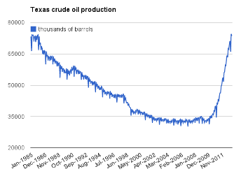 Texas Crude Production 7-15-13