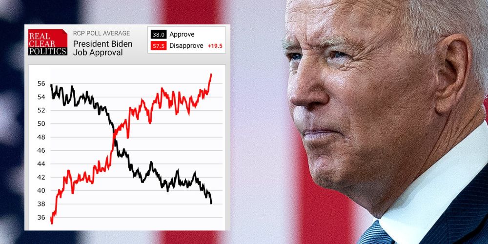 Over 73 percent of Americans believe Biden has country on wrong track