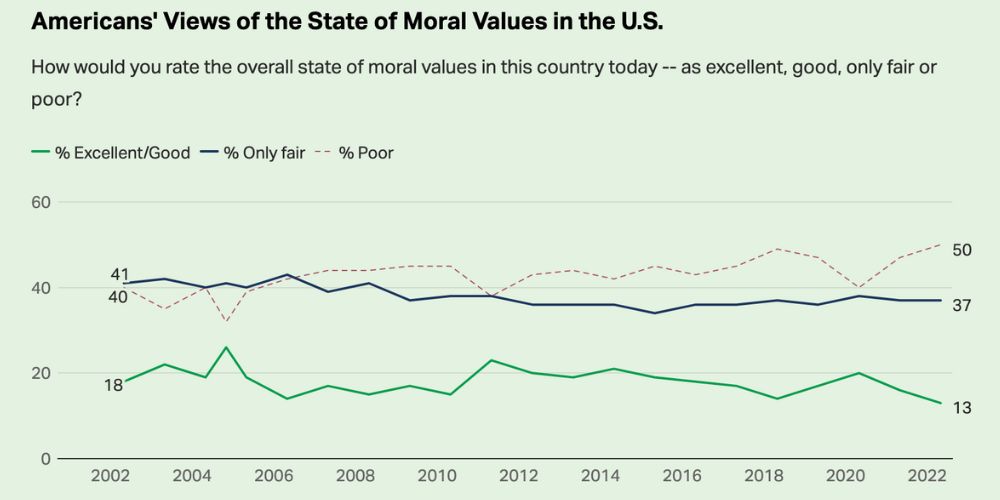 Half of Americans rate the state of moral values in the US as 'poor'