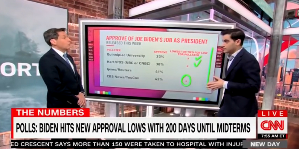 WATCH: Even CNN admits Joe Biden's polling numbers are disastrous