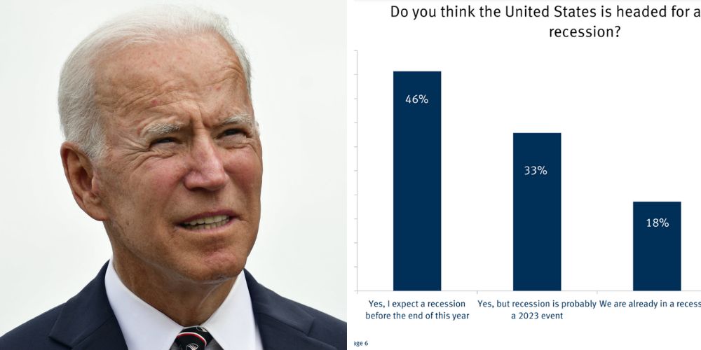 97 percent of execs say US in recession despite Biden's definition change