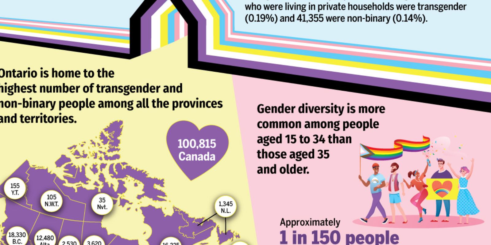 Canadians ages 15-34 more likely to identify as 'trans or non-binary'