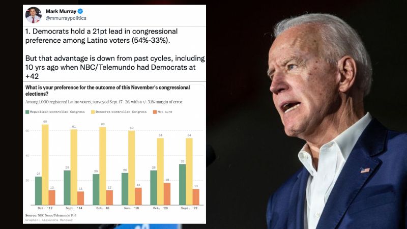 Telemundo Poll: Hispanics have made 21 point shift to GOP since 2012