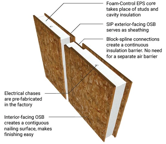 What Are SIPs (Structural Insulated Panels)?