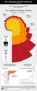 https://www.visualcapitalist.com/the-spiraling-opioid-epidemic-in-america/