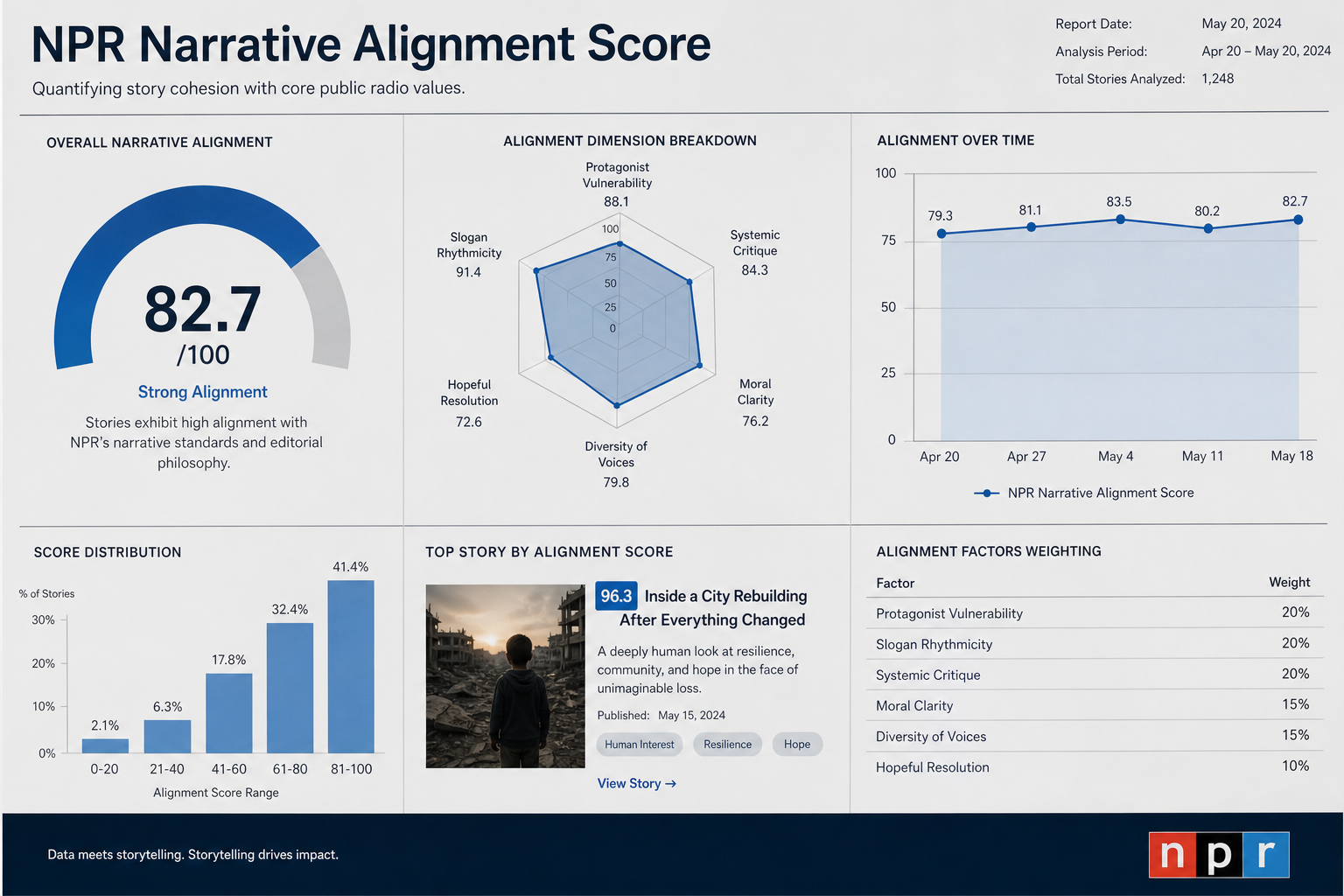 NPR Develops New 'Narrative Alignment Score' To Determine Which Campus Crimes Are Newsworthy